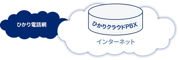 ひかり電話網/ひかりクラウドPBX -インターネット