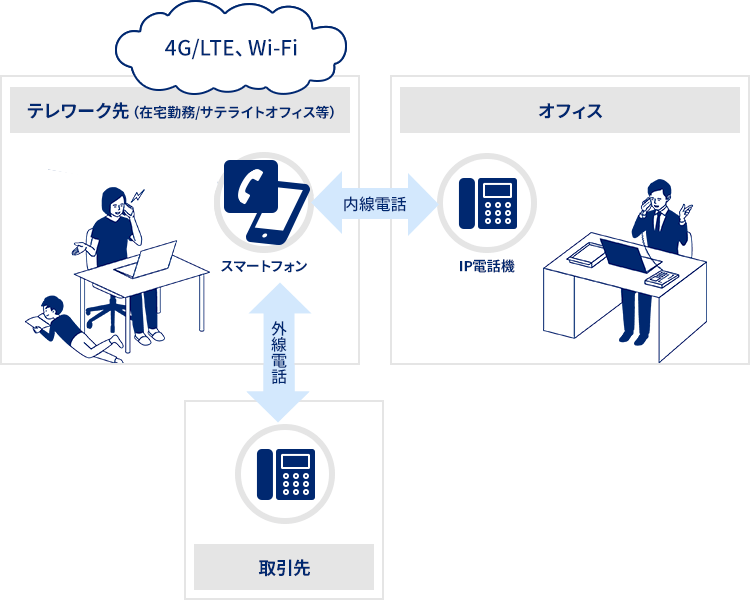 テレワーク先/オフィス/取引先