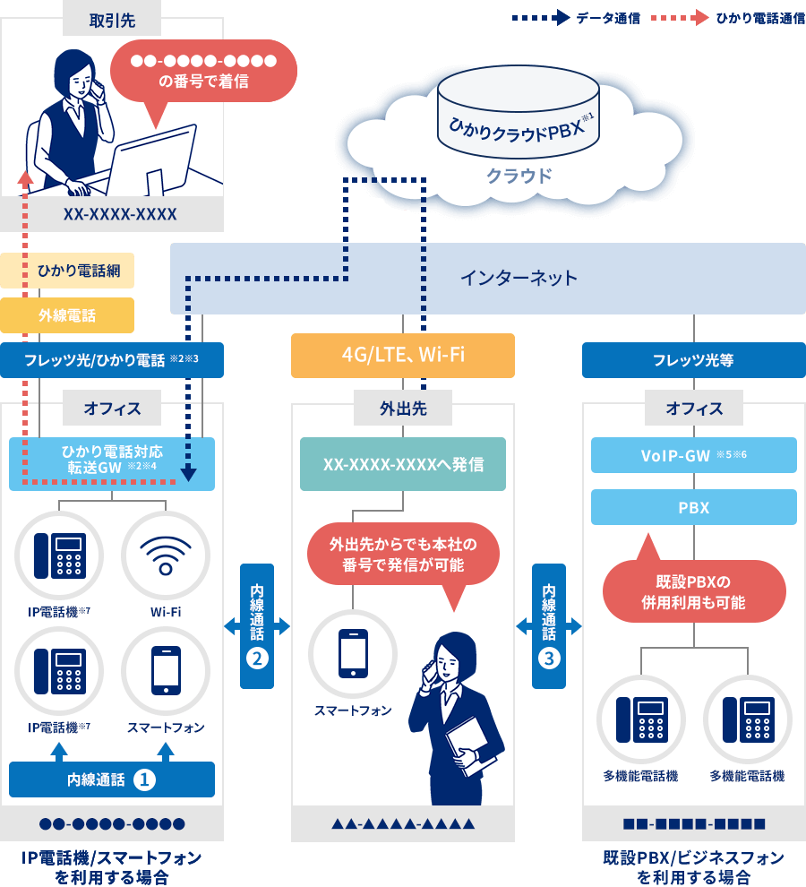 ひかりクラウドPBX(クラウド内線通話・PBXサービス)のサービスイメージ