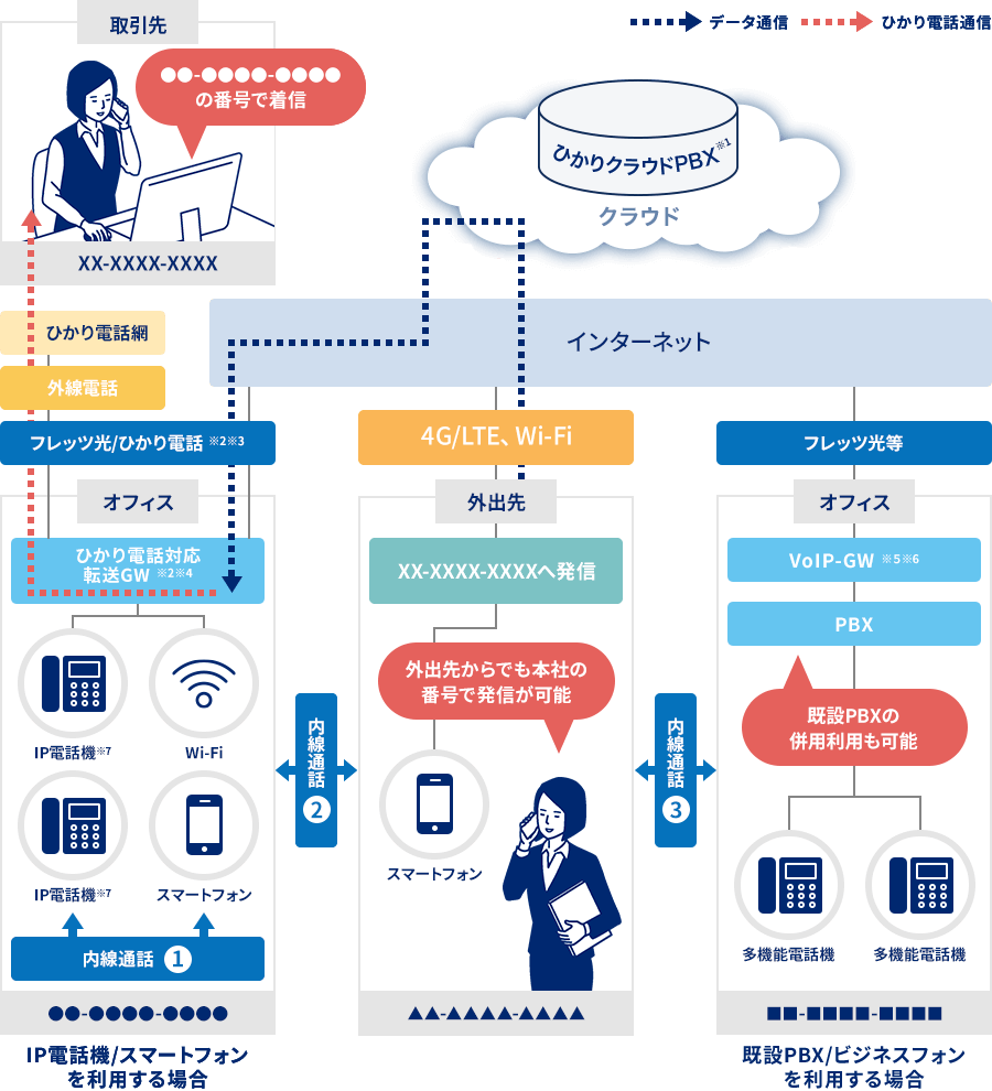 ひかりクラウドPBX（クラウド内線通話・PBXサービス）のサービスイメージ