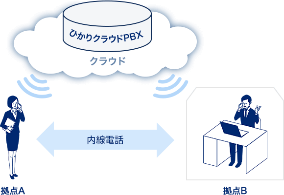 POINT2-複数拠点への導入によりコスト削減が可能!「ひかりクラウドPBX 内線通話」