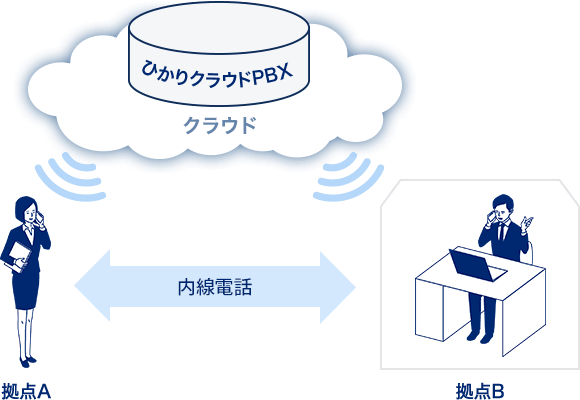 POINT2-複数拠点への導入によりコスト削減が可能！「ひかりクラウドPBX 内線通話」