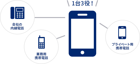 POINT3-スマートフォンを内線端末として利用可能!「1台3役 スマートフォン内線端末」