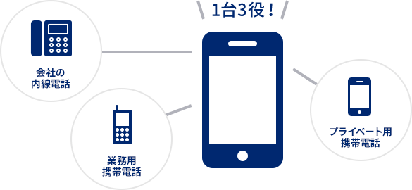 POINT3-スマートフォンを内線端末として利用可能！「1台3役 スマートフォン内線端末」