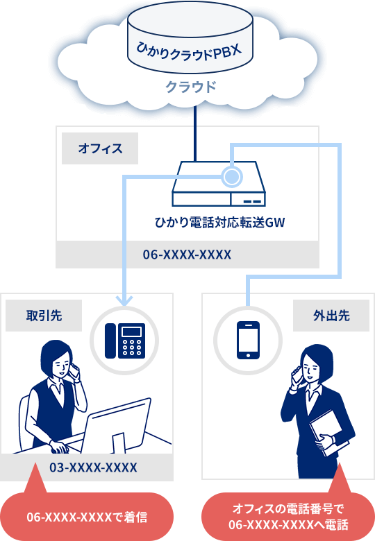 NTT西日本】ひかりクラウドPBX(内線通話機能・サービス)|法人 NTT西日本】ひかりクラウドPBX(内線通話機能・サービス)|法人