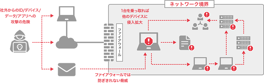 従来のネットワークベースのセキュリティ