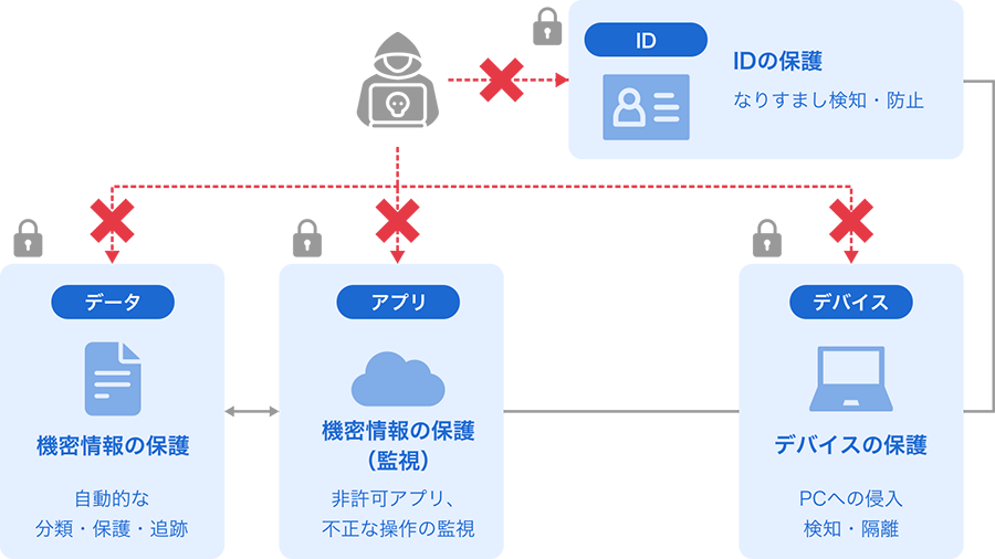 ゼロトラスト・ネットワーク・セキュリティ