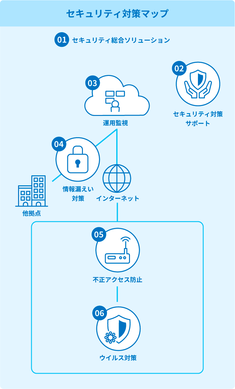 セキュリティ対策マップ