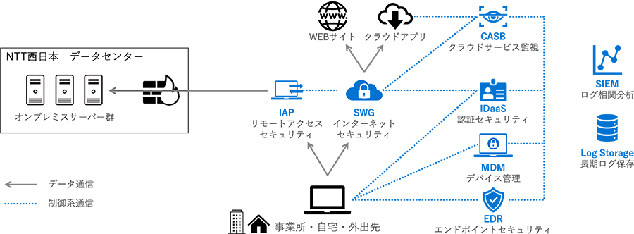 NTT西日本の新ICT環境の構成