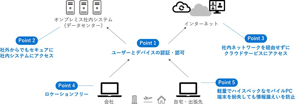 NTT西日本の新ICT環境がめざすもの