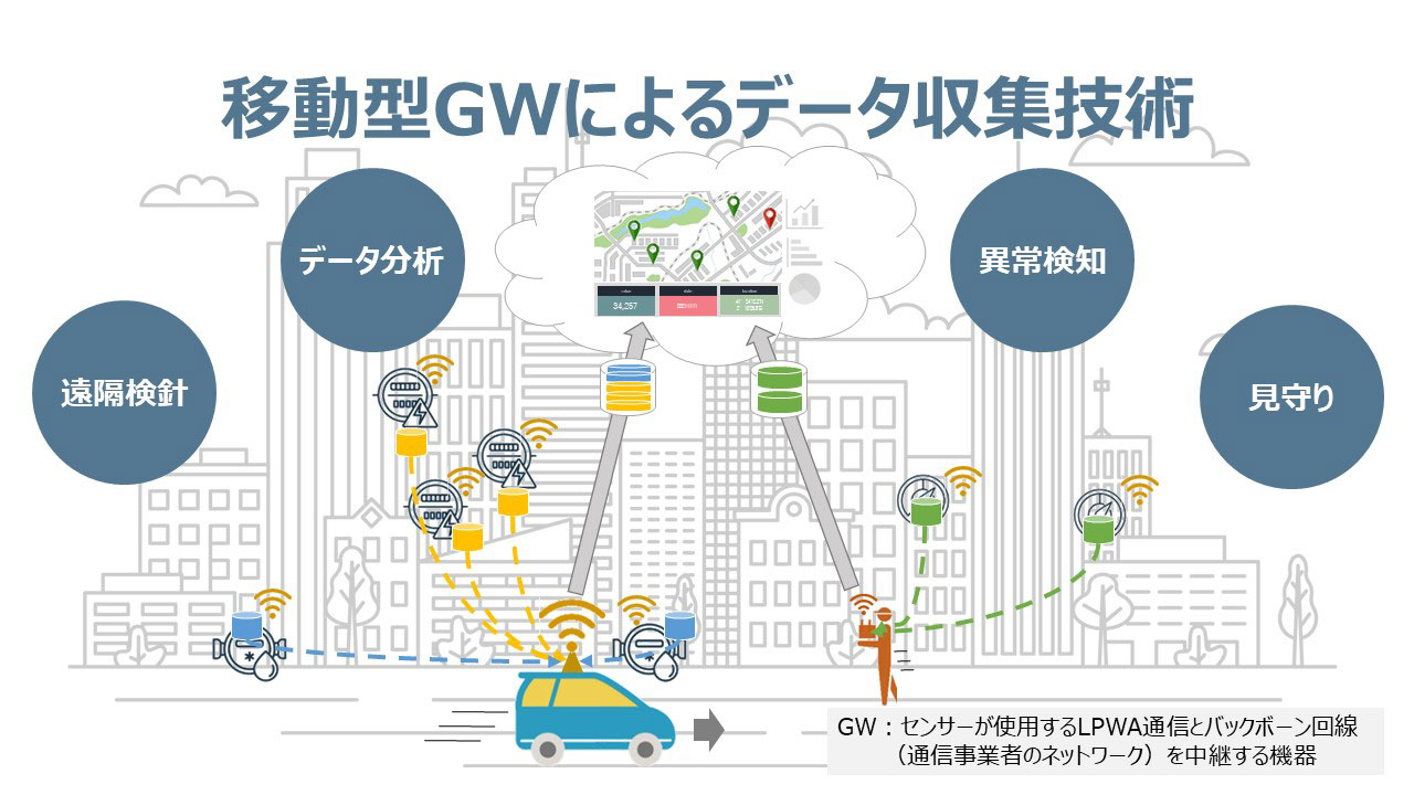 移動型GWによるデータ収集技術 遠隔検針 データ分析 異常検知 見守り GW:センサーが使用するLPWA通信とバックボ-ン回線 (通信事業者のネットワ-ク)を中継する機器