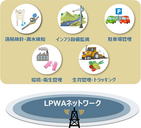 遠隔検針・漏水検知 インフラ設備監視 駐車場管理 環境・衛星管理 生育管理・トラッキング LPWAネットワーク