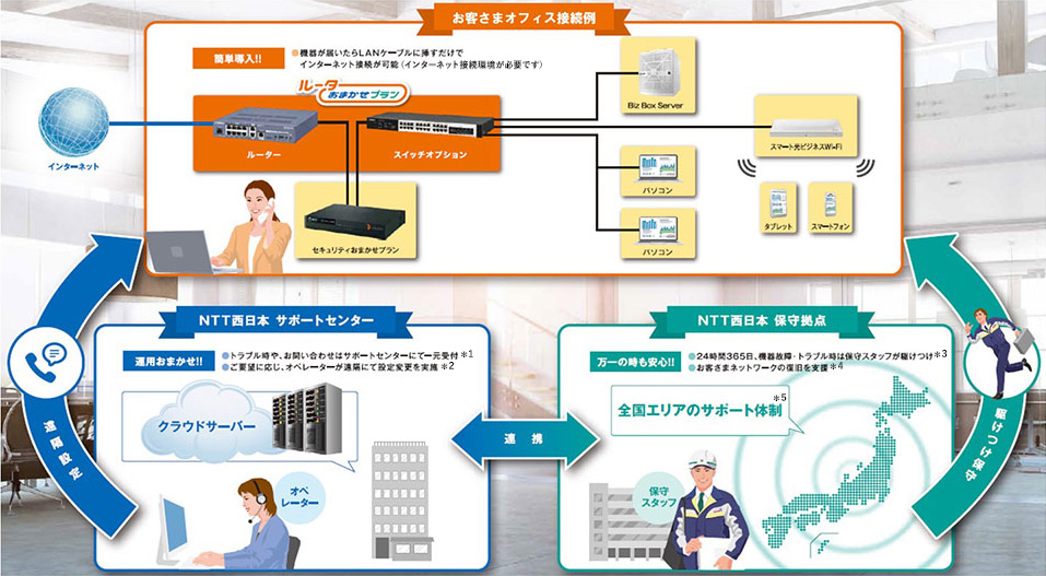 機器によるネットワークの視える化とは? ルーターおまかせプランでオフィスのLAN環境をNTT西日本におまかせ! お客さまオフィス接続例 簡単導入!! ※機器が届いたらLANケーブルに挿すだけでインターネット接続が可能 ルータ　おまかせプラン ルーター スイッチオプション セキュリティおまかせプラン インターネット Biz Box Server スマート光ビジネスWi-Fi パソコン タブレット スマートフォン 遠隔設定 NTT西日本サポートセンター 運用おまかせ!! トラブル時や、お問い合わせはサポートセンターにて一元受付*1 ご要望に応じ、オペレーターが遠隔にて設定変更を実施*2 クラウドサーバー オペレーター NTT西日本保守拠点 万一の時も安心 24時問365日、機器故障トラブル時は保守スタッフが駆けつけ *3 お客さまネットワークの復旧を支緩*4 全国工リアのサポート体制 保守スタッフ 駆けつけ保守