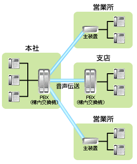 NTT西日本】企業の広域内線化（音声伝送）アナログ専用サービス - 法人