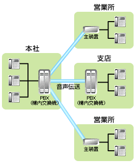 アナログ専用線サービス概要図