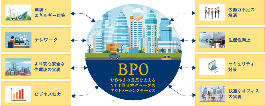 BPO　お客様の成長を支えるNTT西日本グループのアウトソーシングサービス 労働力不足の解消　生産性向上　セキュリティ対策　快適なオフィスの実現　ビジネス拡大　より安心安全な住環境の実現　テレワーク　環境・エネルギー対策