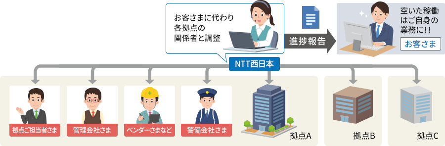 NTT西日本が代行する場合