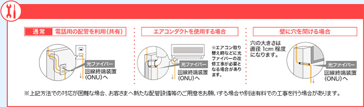 光ファイバーの引き込みについて