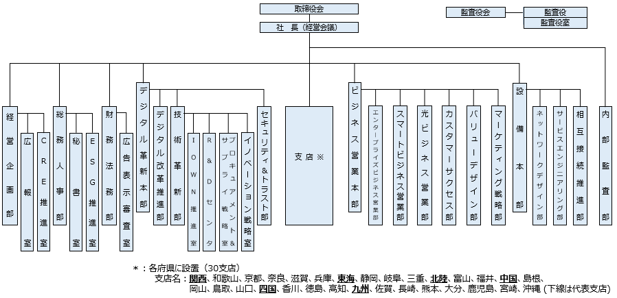 組織図