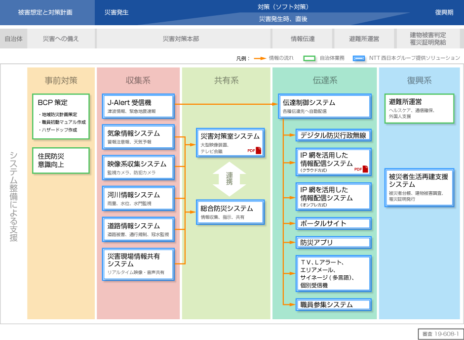 被害想定と対策計画にて、自治体へはシステム整備による支援、災害への備えとしてBCP対策（地域防災計画策定、職員初動マニュアル作成、ハザードマップ作成）と住民防災・意識向上。災害発生にて、災害対策本部として、収集系のソリューションは、J-Alert受信機（津波情報、緊急地震速報）・気象情報システム（警報注意報、天気予報）・映像系収集システム（監視カメラ、防犯カメラ）・河川情報システム（雨量、水位、水門監視）・道路情報システム（道路被害、通行規制、冠水監視）・災害現場情報共有システム（リアルタイム映像、音声共有）。共有系のソリューションは、災害対策室システム（大型映像装置、テレビ会議）・総合防災システム（情報収集、指示、共有）。情報伝達として、伝達系のソリューションは、伝達制御システム（各種伝達先へ自動配信）。そこからデジタル防災行政無線・IP網を活用した情報配信システム（クラウド方式）・IP網を活用した情報配信システム（オンプレ方式）・ポータルサイト・防災アプリ・TV、Lアラート、エリアメール、サイネージ（多言語）、個別受信機・職員参集システム。復興系のソリューションとして、避難所運営（ヘルスケア、通信確保、外国人支援）・被災者生活再建支援システム（被災者台帳、建物被害調査、罹災証明発行）。