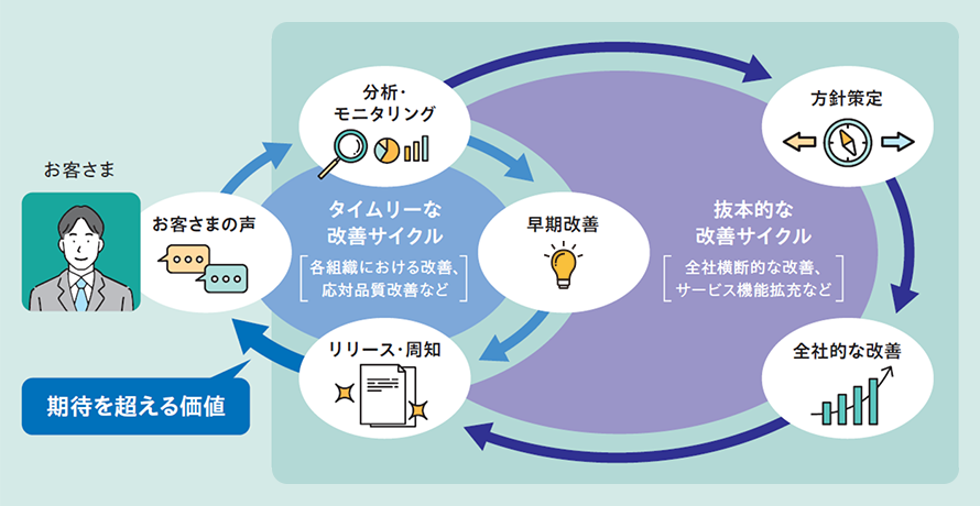 イラスト：CX向上への取組み イメージ図