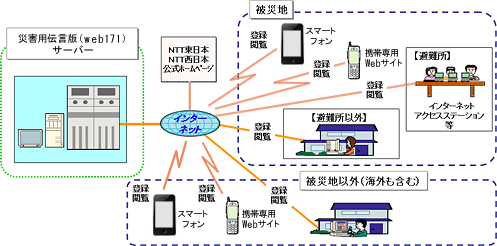 伝言板 災害