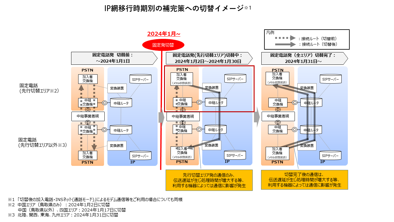 IP網移行時期別の補完策への切替のイメージ