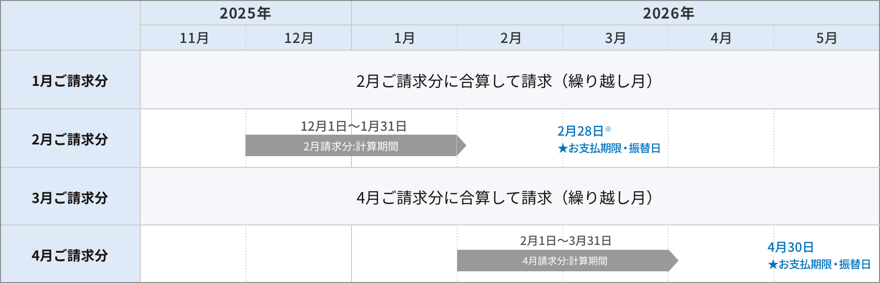 変更後 ひかり電話(5日・隔月請求)