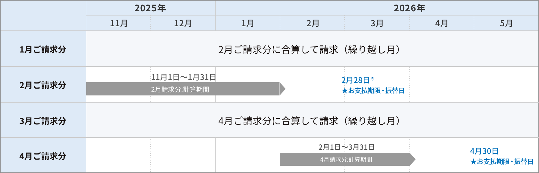 変更後 ひかり電話(20日・隔月請求)
