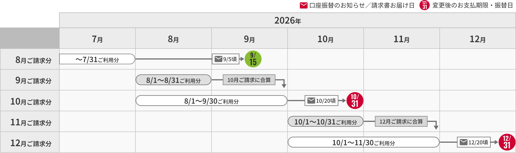 変更後 ひかり電話（15日・隔月請求）