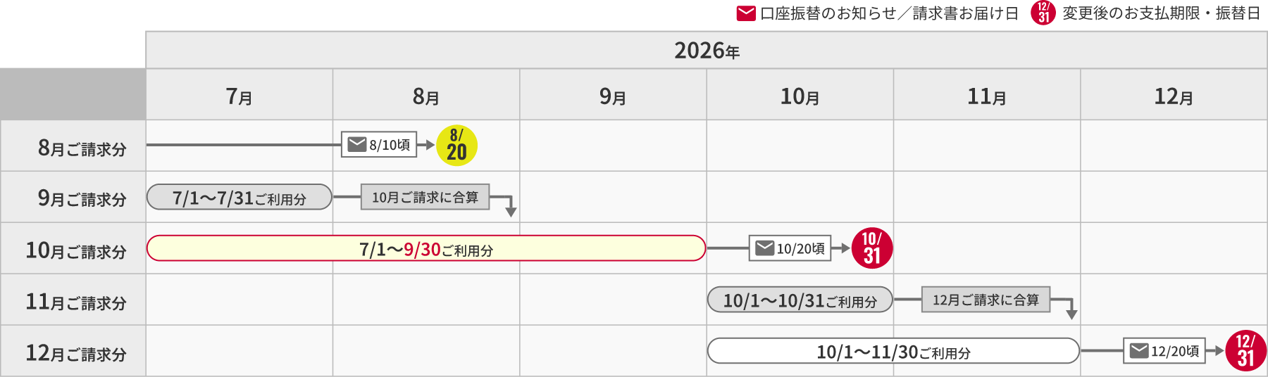 変更後 ひかり電話（20日・隔月請求）