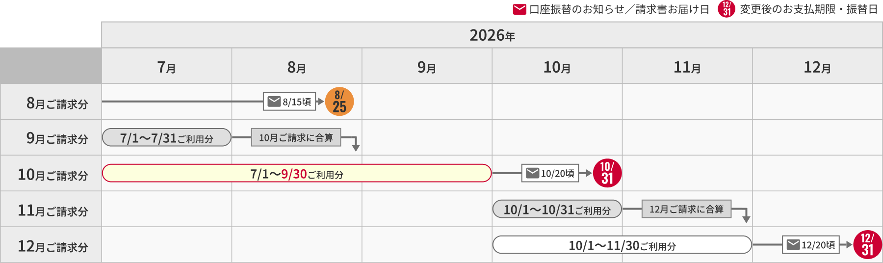 変更後 ひかり電話（25日・隔月請求）
