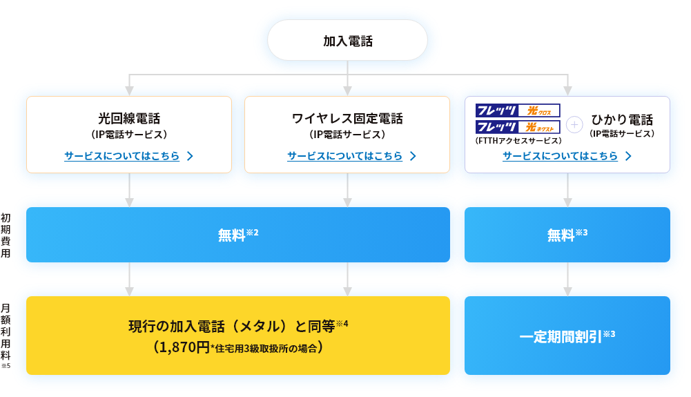 加入電話から代替サービスへの移行費用