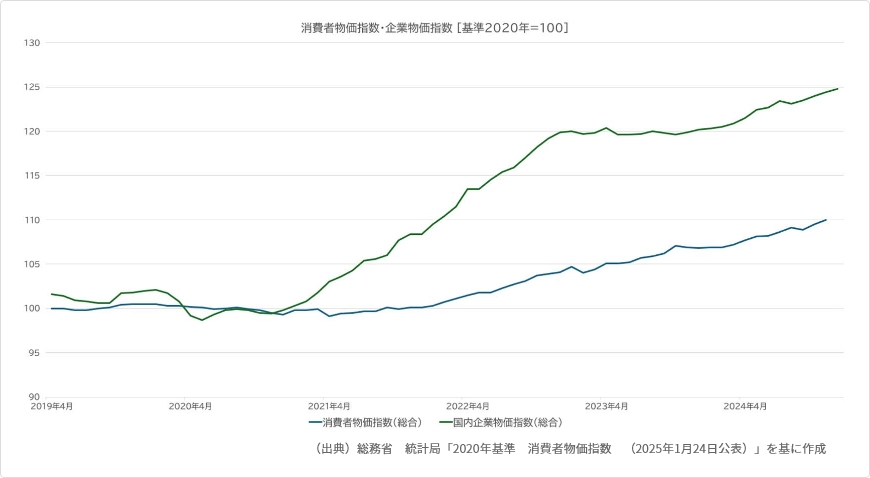 近年の消費者物価指数・企業物価指数の上昇