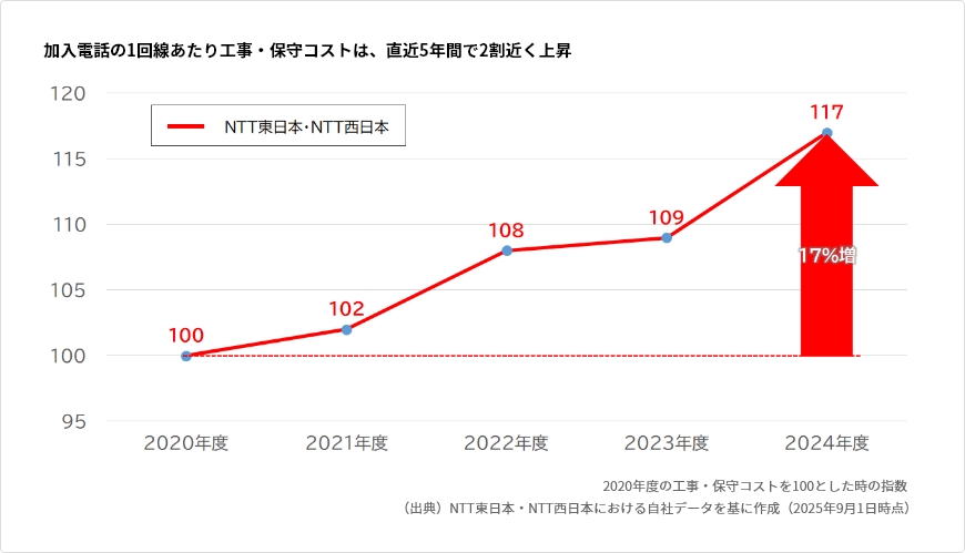 老朽化した設備の保守・修理費用の増加