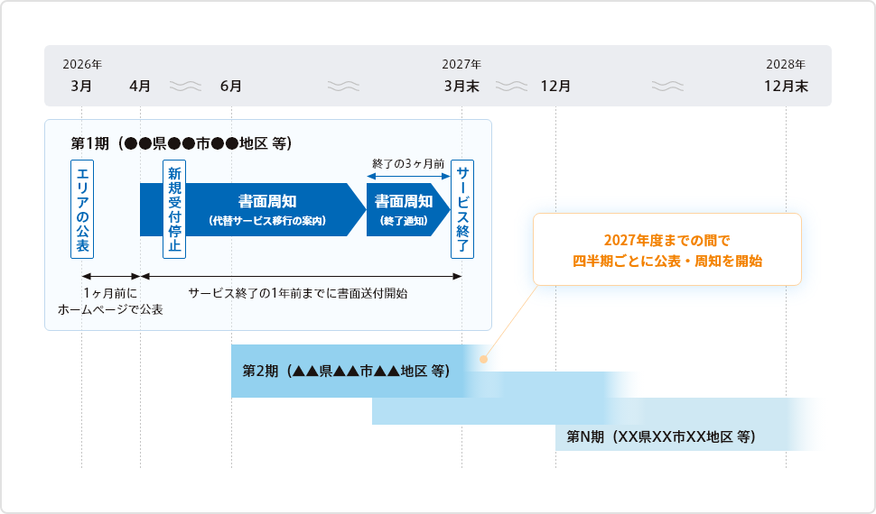 先行実施対象エリアの移行イメージ