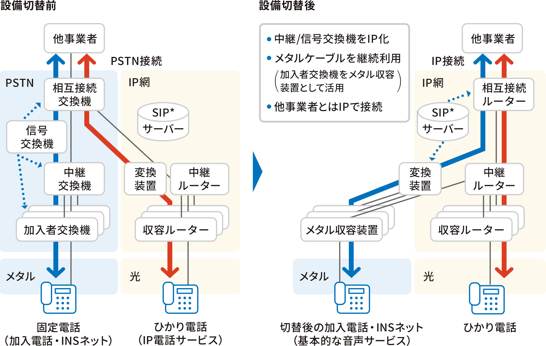 中継/信号交換機をIP化、メタルケーブルを継続利用(加入者交換機をメタル収容装置として活用)、他事業者とはIPで接続