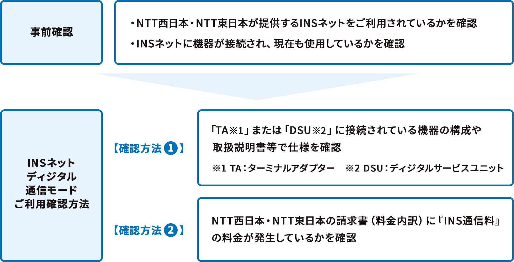 事前確認 ・NTT西日本・NTT東日本が提供するINSネットをご利用されているかを確認 ・INSネットに機器が接続され、現在も使用しているかを確認→INSネットディジタル通信モードご利用確認方法 【確認方法①】「TA※1」またはDSU※2」に接続されている機器の構成や取扱説明書等で仕様を確認 ※1 TA：ターミナルアダプター ※2 DSU：ディジタルサービスユニット 【確認方法②】NTT西日本・NTT東日本の請求書（料金内訳）に『INS通信量』の料金が発生しているかを確認