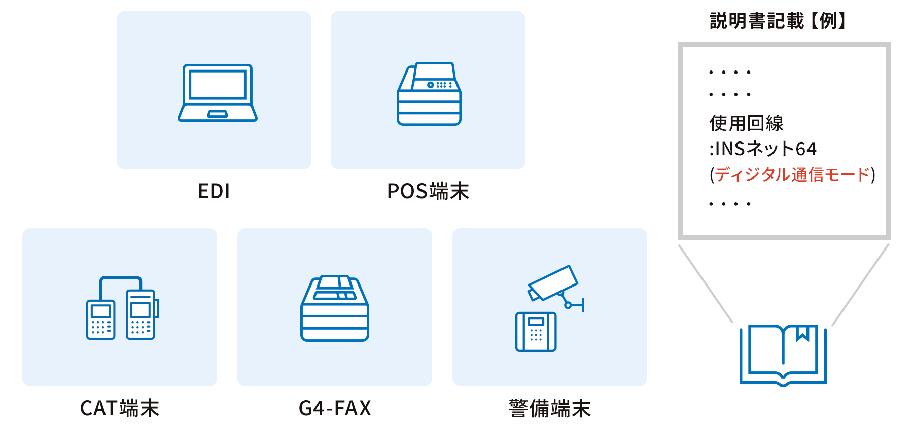 EDI、POS端末、CAT端末、G4-FAX、警備端末