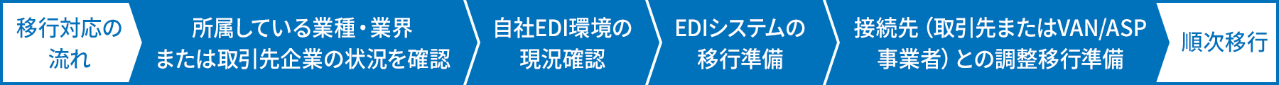 移行対応の流れ→所属している業種・業界または取引先企業の状況を確認→自社EDI環境の現況確認→EDIシステムの移行準備→接続先（取引先またはVAN/ASP事業者）との調整移行準備→順次移行