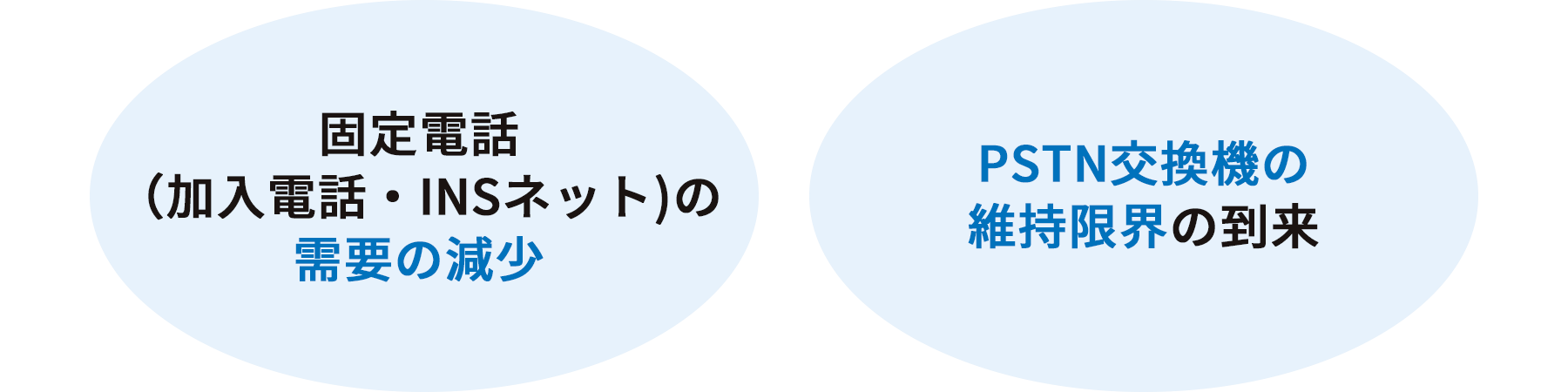固定電話(加入電話・INSネット)の需要の減少 PSTN交換機の維持限界の到来