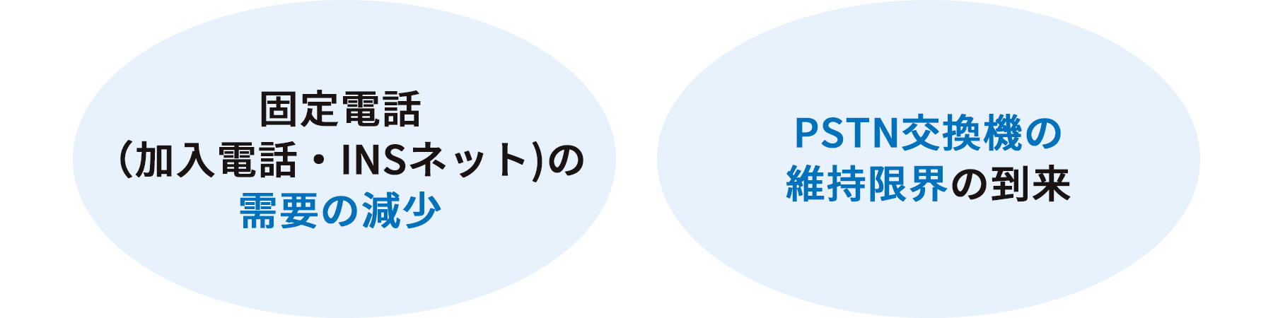 固定電話（加入電話・INSネット）の需要の減少 PSTN交換機の維持限界の到来