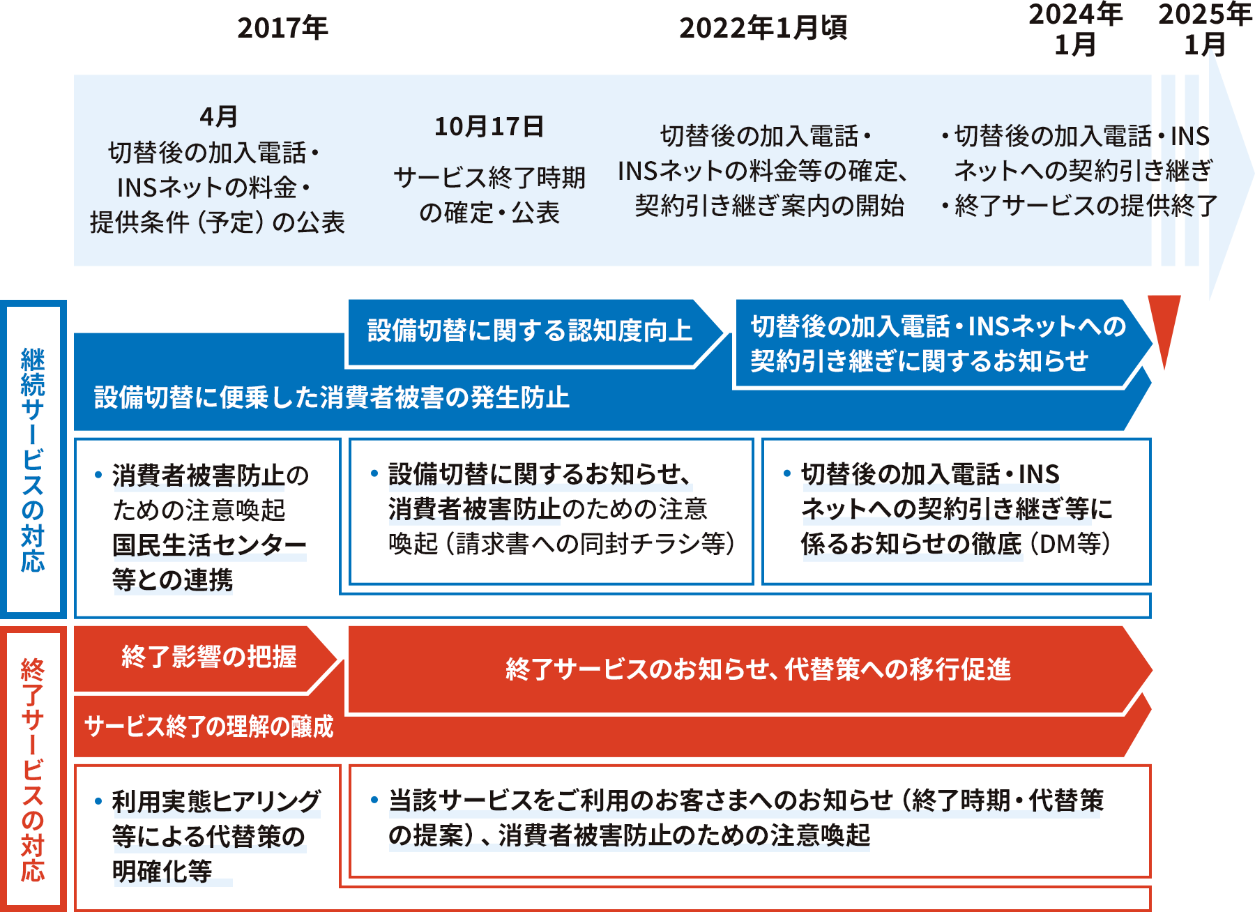 2017年4月切替後の加入電話・INSネットの料金・提供条件(予定)の公表、10月17日サービス終了時期の確定・公表、2022年1月頃切替後の加入電話・INSネットの料金等の確定、契約引継ぎ案内の開始、2024年1月切替後の加入電話・INSネットへの契約引継ぎ、終了サービスの提供終了。継続サービスの対応について設備切替に便乗した消費者被害の発生防止、設備切替に関する認知度向上、切替後の加入電話・INSネットへの契約引継ぎに関するお知らせを対応しており、消費者被害防止のための注意喚起国民生活センター等との連携や設備切替に関するお知らせ、消費者被害防止のための注意喚起(請求書への同封チラシ等)や切替後の加入電話・INSネットへの契約引継ぎ等に係るお知らせの徹底(DM等)も対応している。終了サービスの対応については終了影響の把握、サービス終了の理解の醸成、終了サービスのお知らせ、代替策への移行促進などがあり、利用実態ヒアリング等による代替策の明確化等や当該サービスをご利用のお客さまへのお知らせ(終了時期・代替策の提案)、消費者被害防止のための注意喚起もしている