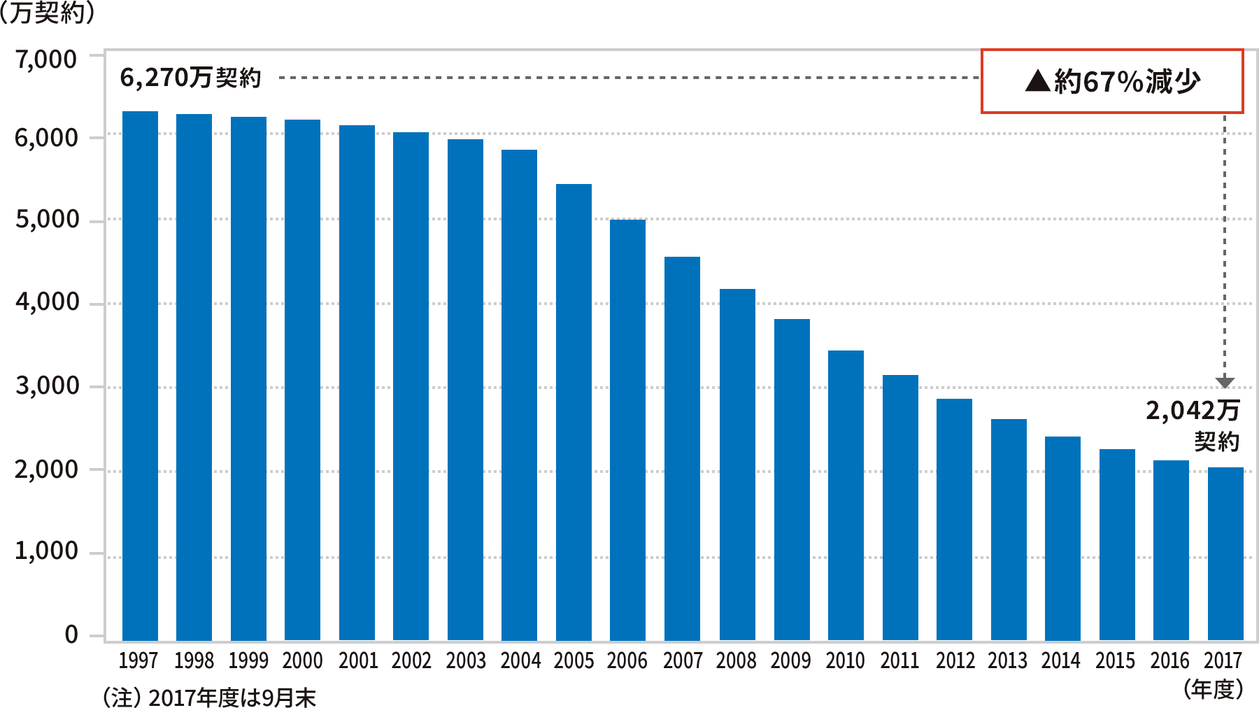 1997年は6,270万契約あったものが、2017年では2,042万契約と約67%減少しています。