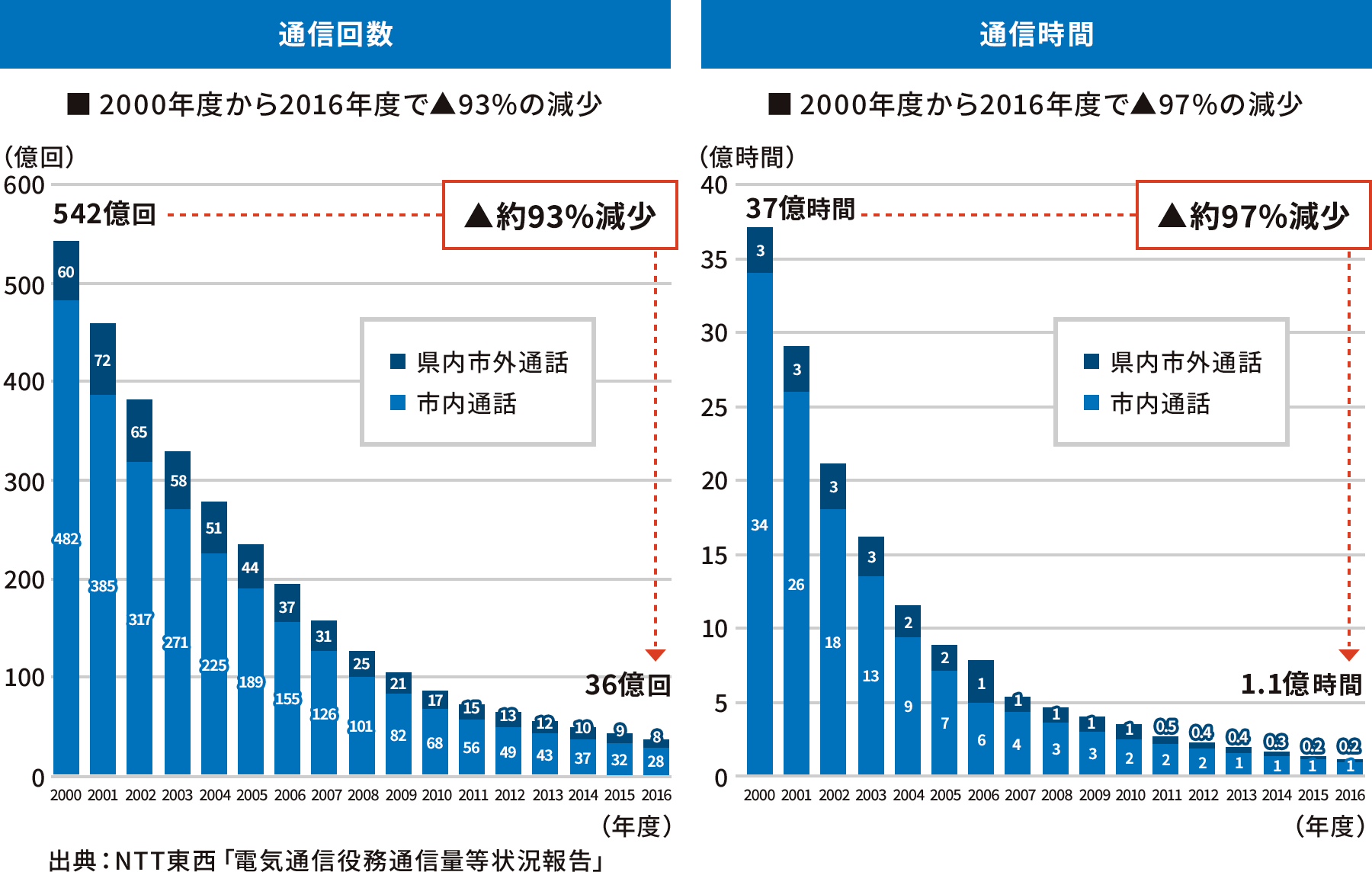 通信回数は、2000年は542億回だったのに対して、2016年では36億回と約93%減少しています。また通信時間は、2000年は37億時間だったのに対して、2016年は1.1億時間と約97%減少しています。