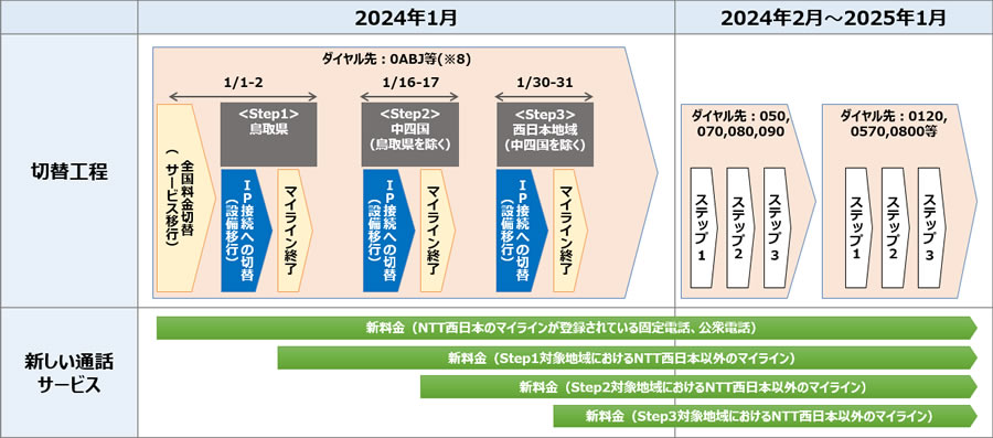 マイラインの提供終了 具体的な切替時間等(※4)