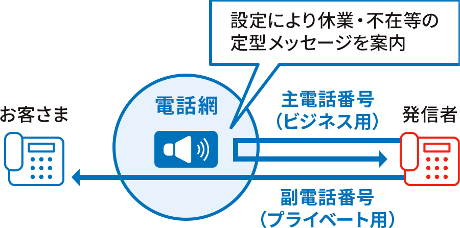 また、電話網の設定により休業・不在等の定型メッセージを案内することもできます。