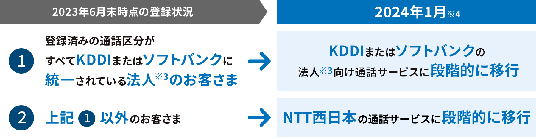 2023年6月末時点の登録状況: ①登録済みの通話区分がすべてKDDIまたはソフトバンクに統一されている法人※3のお客さま ②上記①以外のお客さま 2024年1月※4: ①KDDIまたはソフトバンクの法人※3向け通話サービスに段階的に移行 ②NTT西日本の通話サービスに段階的に移行