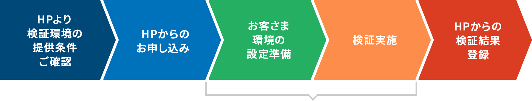 HPより検証環境の提供条件ご確認→HPからのお申し込み（日程調整）→お客さま環境の設定準備→検証実施→HPからの検証結果登録