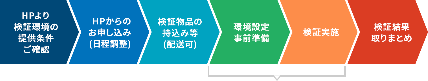 HPより検証環境の提供条件ご確認→HPからのお申し込み（日程調整）→検証物品の持込み等（配送可）→環境設定事前準備→検証実施→検証結果取りまとめ